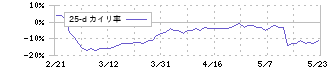 マックハウス(7603)の乖離率(25日)