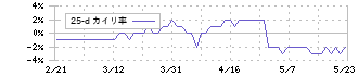 梅の花(7604)の乖離率(25日)