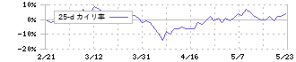 フジ・コーポレーション(7605)の乖離率(25日)