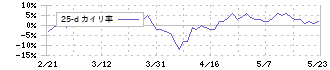 進和(7607)の乖離率(25日)