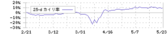 エスケイジャパン(7608)の乖離率(25日)