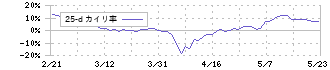 ダイトロン(7609)の乖離率(25日)