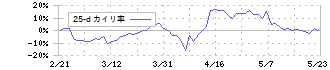 テイツー(7610)の乖離率(25日)