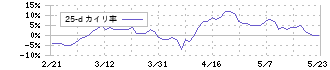 ハイデイ日高(7611)の乖離率(25日)