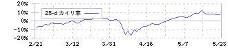 シークス(7613)の乖離率(25日)