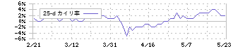 オーエムツーネットワーク(7614)の乖離率(25日)