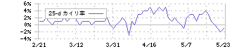 コロワイド(7616)の乖離率(25日)