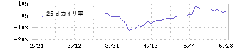 田中商事(7619)の乖離率(25日)