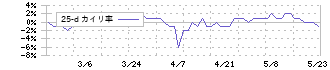うかい(7621)の乖離率(25日)