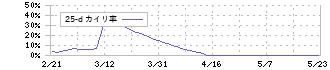 サンオータス(7623)の乖離率(25日)