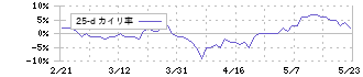 ＮａＩＴＯ(7624)の乖離率(25日)