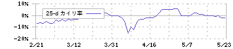 グローバルダイニング(7625)の乖離率(25日)