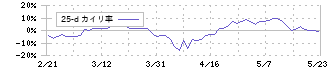 オーハシテクニカ(7628)の乖離率(25日)