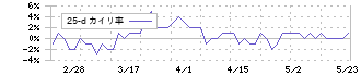 星医療酸器(7634)の乖離率(25日)