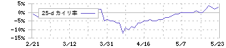 杉田エース(7635)の乖離率(25日)