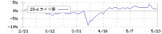 ハンズマン(7636)の乖離率(25日)