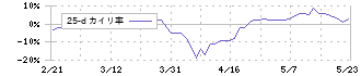 白銅(7637)の乖離率(25日)