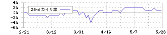 ダイイチ(7643)の乖離率(25日)