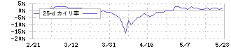 ＰＬＡＮＴ(7646)の乖離率(25日)