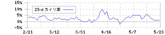 スギホールディングス(7649)の乖離率(25日)