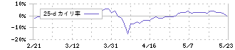 ダイコー通産(7673)の乖離率(25日)