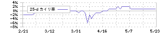 ＮＡＴＴＹ　ＳＷＡＮＫＹホールディングス(7674)の乖離率(25日)