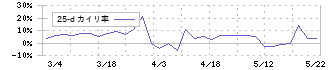 セントラルフォレストグループ(7675)の乖離率(25日)