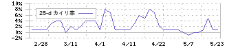 ヤシマキザイ(7677)の乖離率(25日)