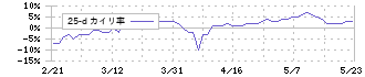 あさくま(7678)の乖離率(25日)