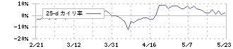 薬王堂ホールディングス(7679)の乖離率(25日)