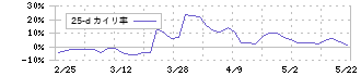 レオクラン(7681)の乖離率(25日)