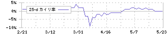 浜木綿(7682)の乖離率(25日)