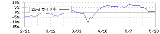 ダブルエー(7683)の乖離率(25日)