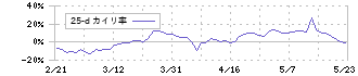 ＢｕｙＳｅｌｌ　Ｔｅｃｈｎｏｌｏｇｉｅｓ(7685)の乖離率(25日)