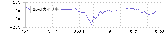 カクヤスグループ(7686)の乖離率(25日)