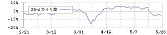 ミクリード(7687)の乖離率(25日)