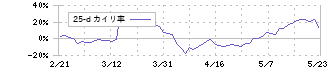 アースインフィニティ(7692)の乖離率(25日)