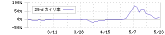 いつも(7694)の乖離率(25日)