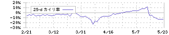 交換できるくん(7695)の乖離率(25日)