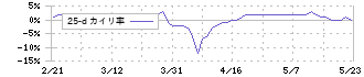 アイスコ(7698)の乖離率(25日)