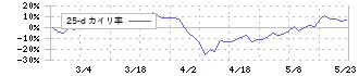 オムニ・プラス・システム(7699)の乖離率(25日)