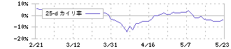 ＪＭＳ(7702)の乖離率(25日)