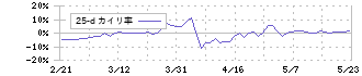 クボテック(7709)の乖離率(25日)