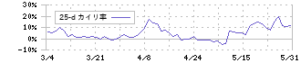 助川電気工業(7711)の乖離率(25日)