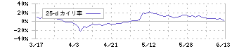 助川電気工業(7711)の乖離率(25日)