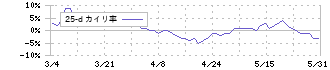シグマ光機(7713)の乖離率(25日)