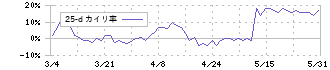 長野計器(7715)の乖離率(25日)