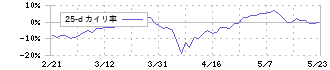 長野計器(7715)の乖離率(25日)