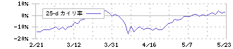 ナカニシ(7716)の乖離率(25日)