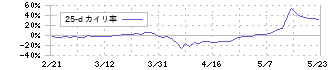 ブイ・テクノロジー(7717)の乖離率(25日)